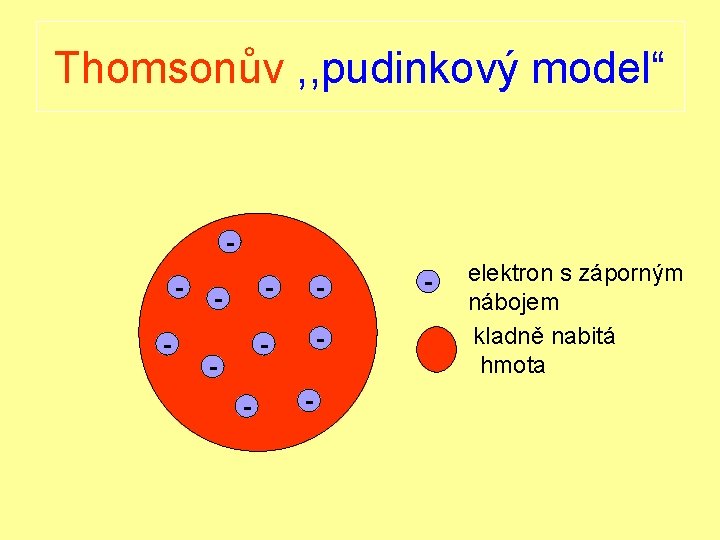 Thomsonův , , pudinkový model“ - - - - elektron s záporným nábojem kladně