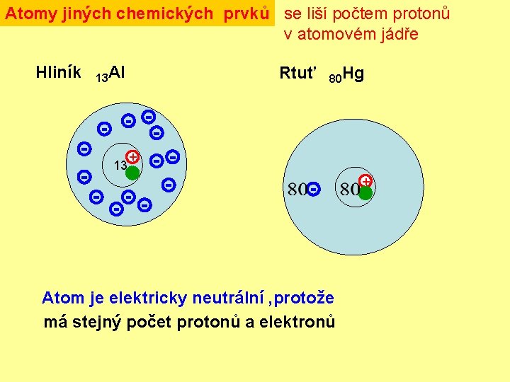 Atomy jiných chemických prvků se liší počtem protonů v atomovém jádře Hliník 13 Al