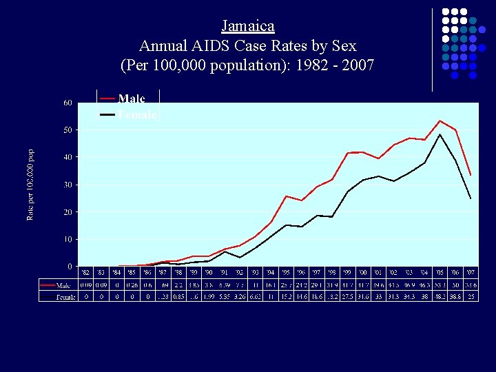 Jamaica Annual AIDS Case Rates by Sex (Per 100, 000 population): 1982 - 2007
