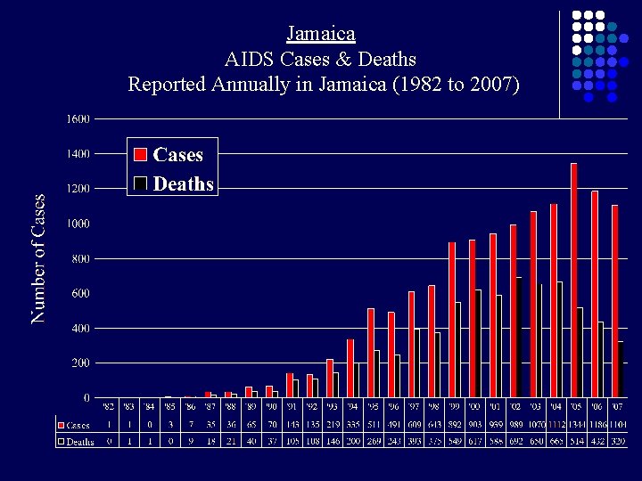 Jamaica AIDS Cases & Deaths Reported Annually in Jamaica (1982 to 2007) 