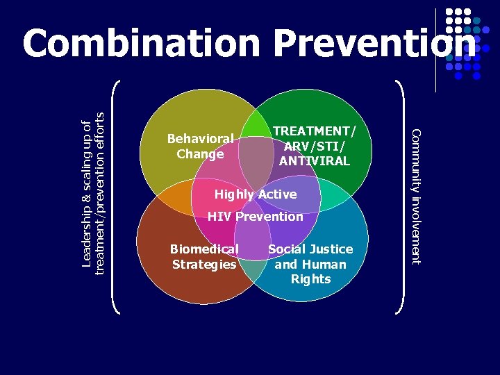 Behavioral Change TREATMENT/ ARV/STI/ ANTIVIRAL Highly Active HIV Prevention Biomedical Strategies Social Justice and