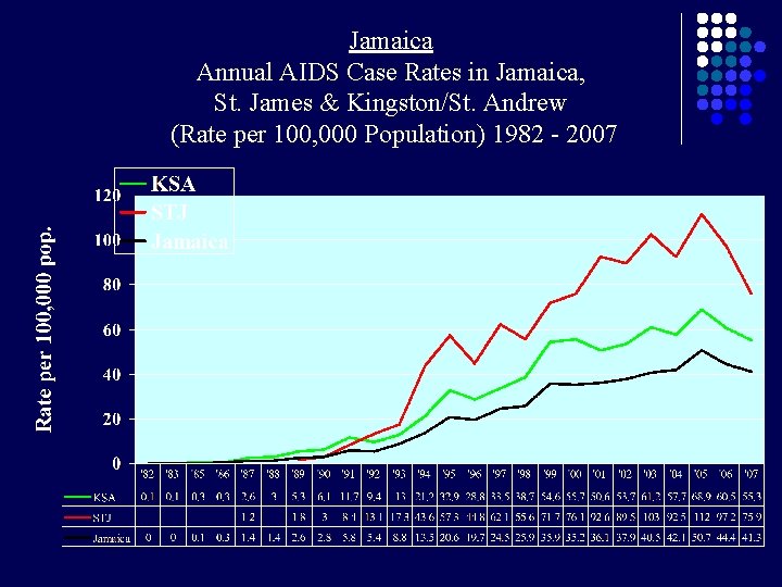 Jamaica Annual AIDS Case Rates in Jamaica, St. James & Kingston/St. Andrew (Rate per