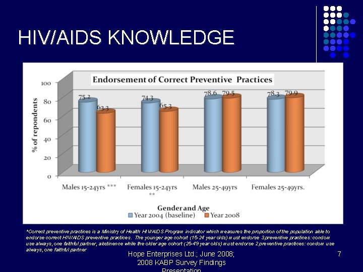 HIV/AIDS KNOWLEDGE *Correct preventive practices is a Ministry of Health HIV/AIDS Program indicator which