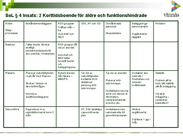 So. L § 4 Insats: 2 Korttidsboende för äldre och funktionshindrade Roller Biståndshandläggare Steg