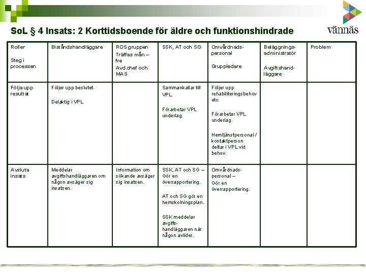 So. L § 4 Insats: 2 Korttidsboende för äldre och funktionshindrade Roller Biståndshandläggare Steg