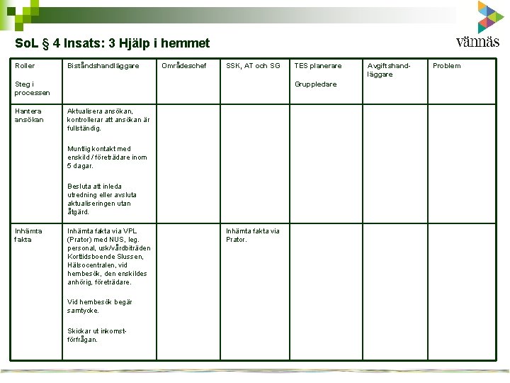 So. L § 4 Insats: 3 Hjälp i hemmet Roller Biståndshandläggare Områdeschef SSK, AT