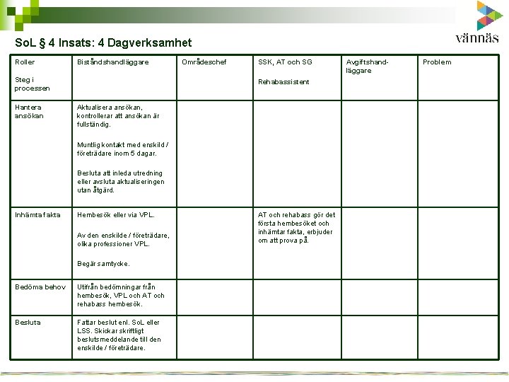 So. L § 4 Insats: 4 Dagverksamhet Roller Biståndshandläggare Steg i processen Hantera ansökan