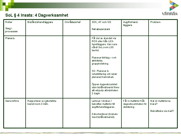 So. L § 4 Insats: 4 Dagverksamhet Roller Biståndshandläggare Områdeschef SSK, AT och SG