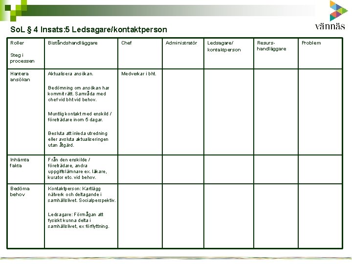 So. L § 4 Insats: 5 Ledsagare/kontaktperson Roller Biståndshandläggare Chef Aktualisera ansökan. Medverkar i