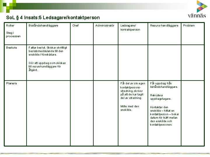 So. L § 4 Insats: 5 Ledsagare/kontaktperson Roller Biståndshandläggare Chef Administratör Ledsagare/ kontaktperson Resurs-handläggare