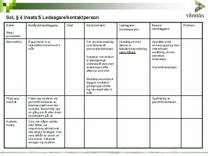 So. L § 4 Insats: 5 Ledsagare/kontaktperson Roller Biståndshandläggare Chef Administratör Ledsagare/ kontaktperson Resurshandläggare