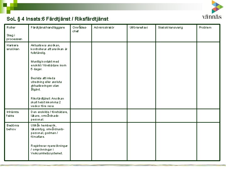 So. L § 4 Insats: 6 Färdtjänst / Riksfärdtjänst Roller Färdtjänsthandläggare Steg i processen