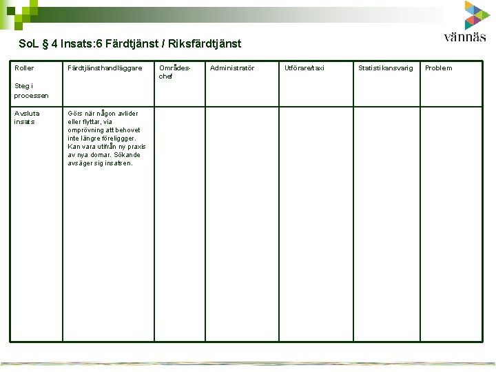 So. L § 4 Insats: 6 Färdtjänst / Riksfärdtjänst Roller Färdtjänsthandläggare Steg i processen