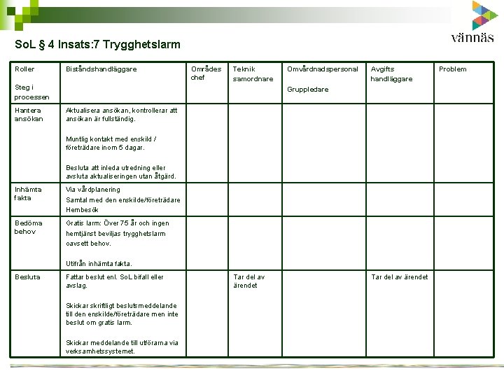 So. L § 4 Insats: 7 Trygghetslarm Roller Biståndshandläggare Områdes chef Teknik samordnare Steg