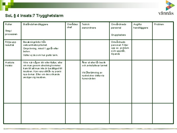 So. L § 4 Insats: 7 Trygghetslarm Roller Biståndshandläggare Områdes chef Teknik samordnare Steg