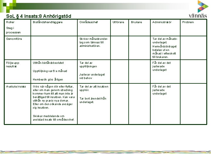 So. L § 4 Insats: 8 Anhörigstöd Roller Biståndshandläggare Områdeschef Utförare Brukare Administratör Steg