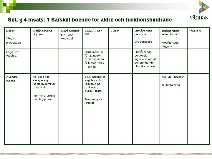 So. L § 4 Insats: 1 Särskilt boende för äldre och funktionshindrade Roller Biståndshandläggare