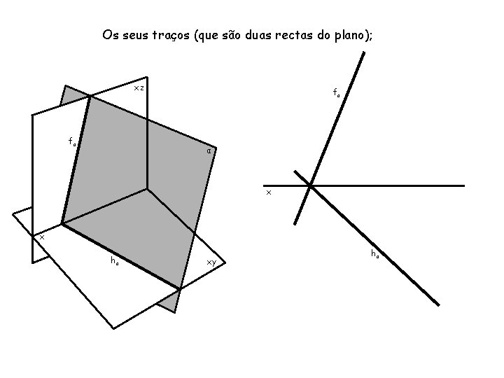 Os seus traços (que são duas rectas do plano); xz fα fα α x