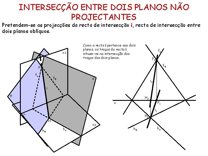 INTERSECÇÃO ENTRE DOIS PLANOS NÃO PROJECTANTES Pretendem-se as projecções da recta de intersecção i,