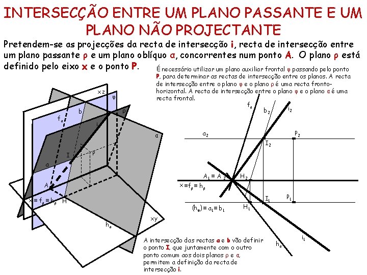 INTERSECÇÃO ENTRE UM PLANO PASSANTE E UM PLANO NÃO PROJECTANTE Pretendem-se as projecções da