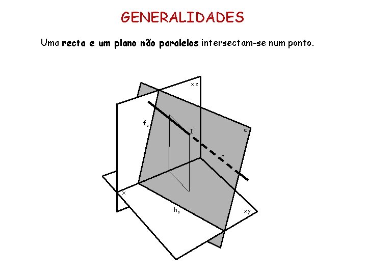GENERALIDADES Uma recta e um plano não paralelos intersectam-se num ponto. xz fα α