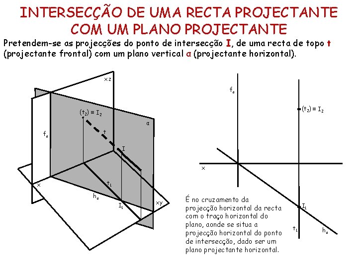 INTERSECÇÃO DE UMA RECTA PROJECTANTE COM UM PLANO PROJECTANTE Pretendem-se as projecções do ponto