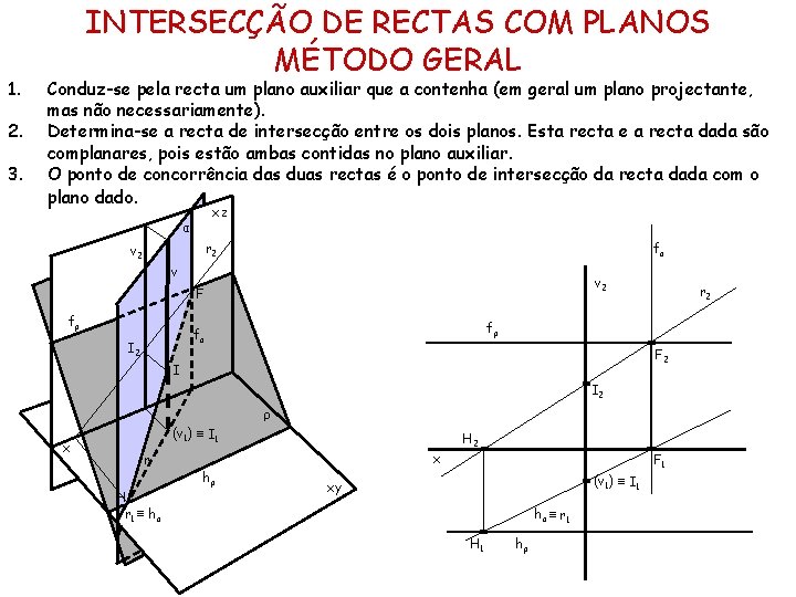 1. 2. 3. INTERSECÇÃO DE RECTAS COM PLANOS MÉTODO GERAL Conduz-se pela recta um