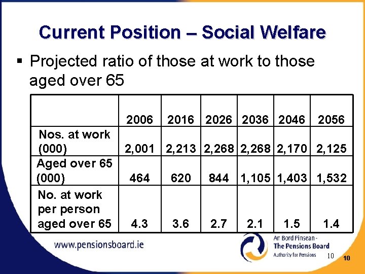 Current Position – Social Welfare § Projected ratio of those at work to those