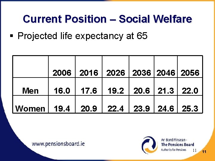 Current Position – Social Welfare § Projected life expectancy at 65 2006 2016 2026