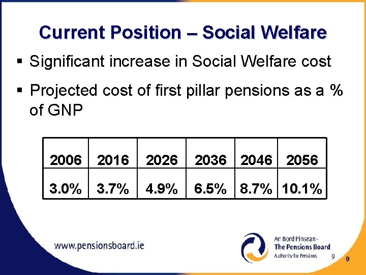 Current Position – Social Welfare § Significant increase in Social Welfare cost § Projected