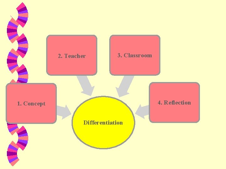 2. Teacher 3. Classroom 4. Reflection 1. Concept Differentiation 