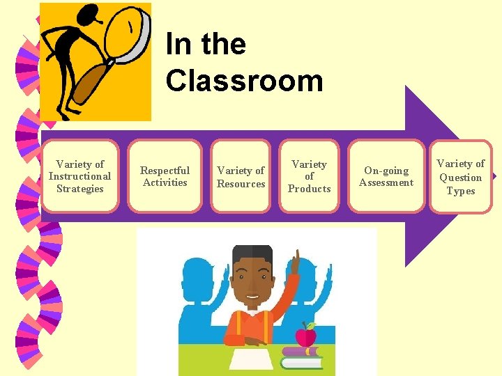 In the Classroom Variety of Instructional Strategies Respectful Activities Variety of Resources Variety of