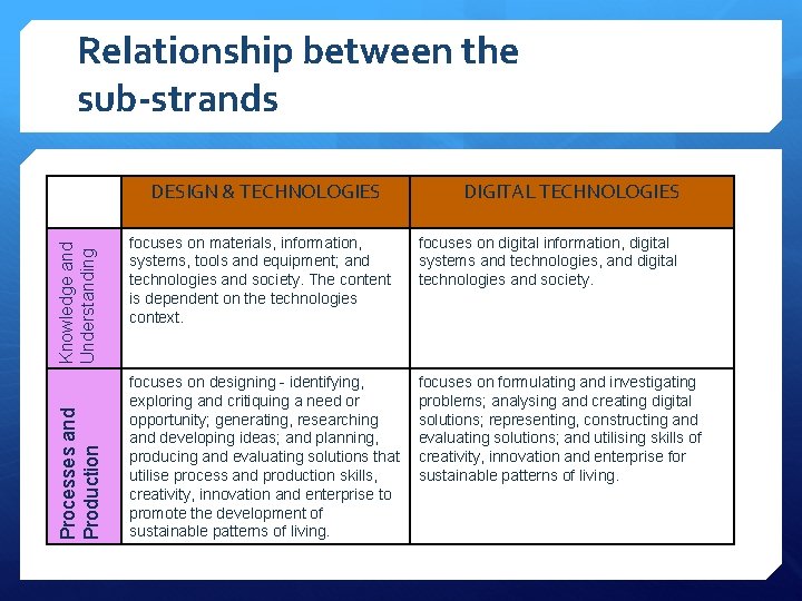 Relationship between the sub-strands Processes and Production Knowledge and Understanding DESIGN & TECHNOLOGIES DIGITAL