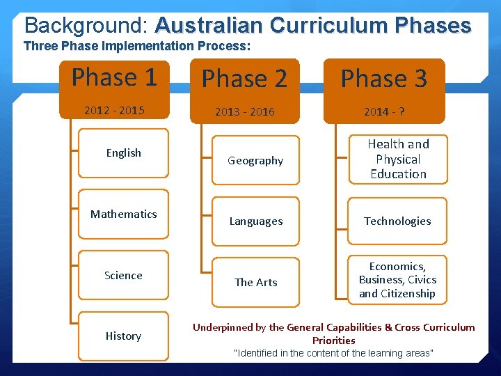 Background: Australian Curriculum Phases Three Phase Implementation Process: Phase 1 Phase 2 Phase 3