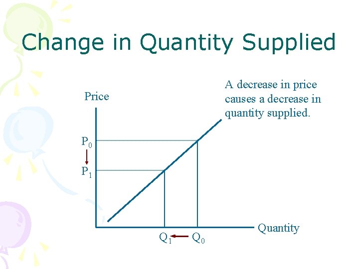 Change in Quantity Supplied A decrease in price causes a decrease in quantity supplied.