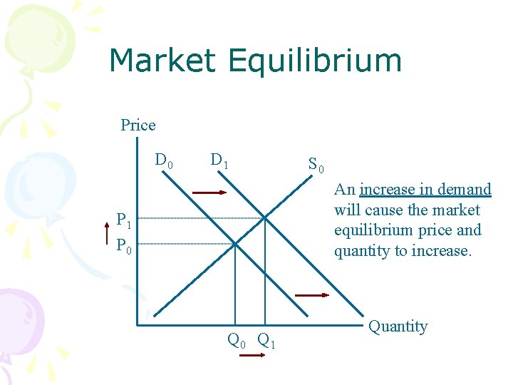 Market Equilibrium Price D 0 D 1 S 0 An increase in demand will