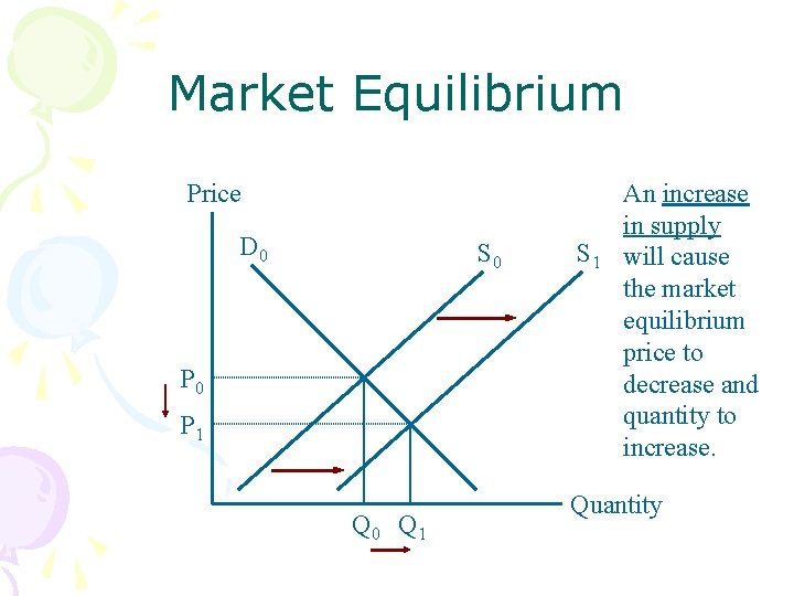 Market Equilibrium Price D 0 S 0 P 1 Q 0 Q 1 S