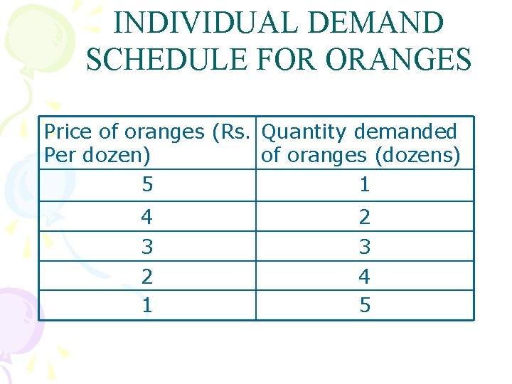 INDIVIDUAL DEMAND SCHEDULE FOR ORANGES Price of oranges (Rs. Quantity demanded Per dozen) of