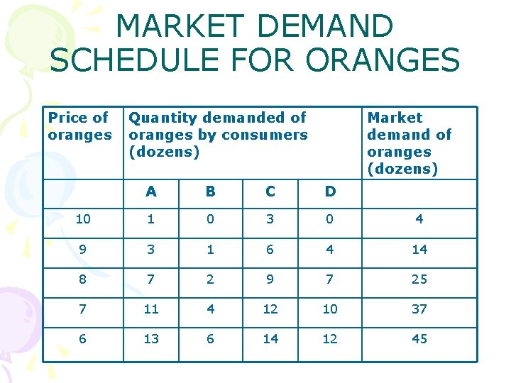 MARKET DEMAND SCHEDULE FOR ORANGES Price of oranges Quantity demanded of oranges by consumers