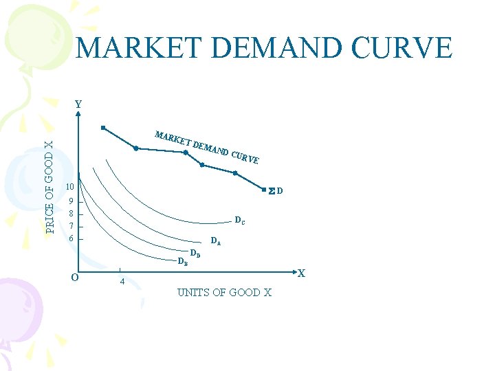 MARKET DEMAND CURVE PRICE OF GOOD X Y MAR KET DEM AND CUR VE