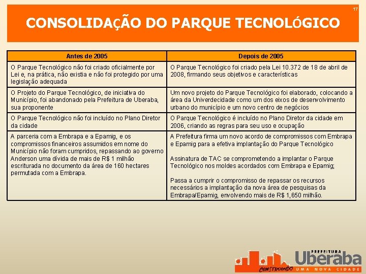 17 CONSOLIDAÇÃO DO PARQUE TECNOLÓGICO Antes de 2005 Depois de 2005 O Parque Tecnológico