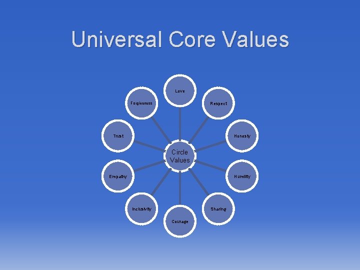 Universal Core Values Love Respect Forgiveness Trust Honesty Circle Values Empathy Humility Inclusivity Sharing