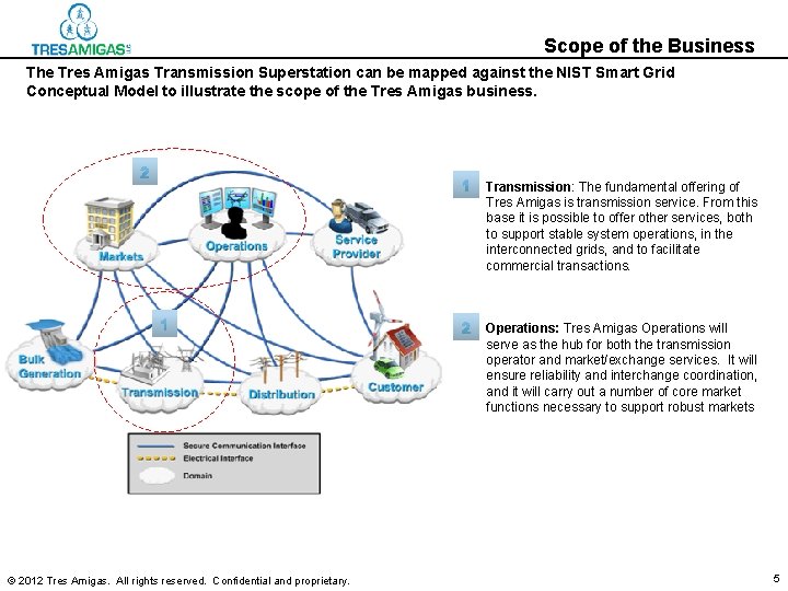Scope of the Business The Tres Amigas Transmission Superstation can be mapped against the