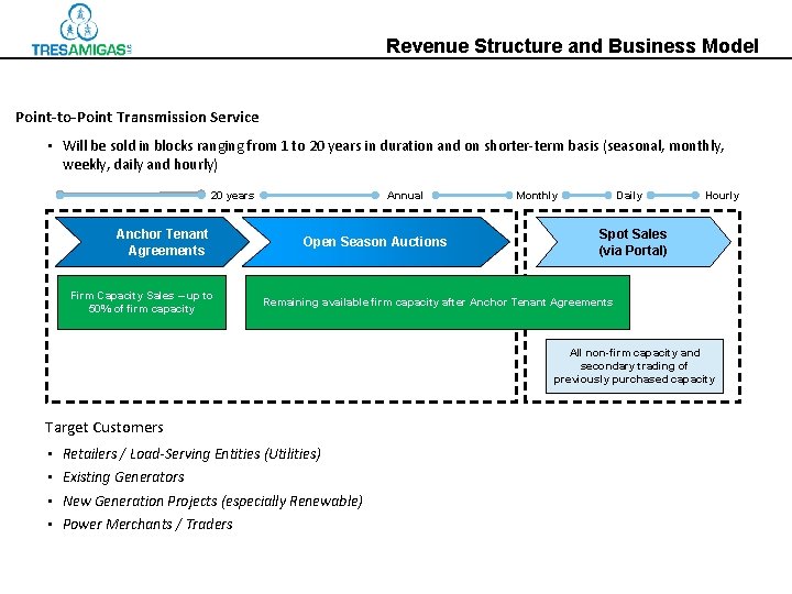 Revenue Structure and Business Model Point-to-Point Transmission Service • Will be sold in blocks