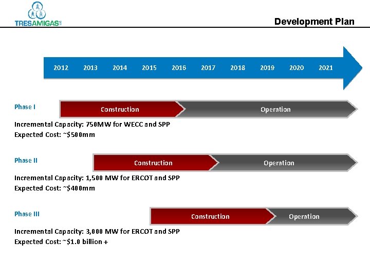 Development Plan 2012 Phase I 2013 2014 2015 2016 2017 Construction 2018 2019 2020