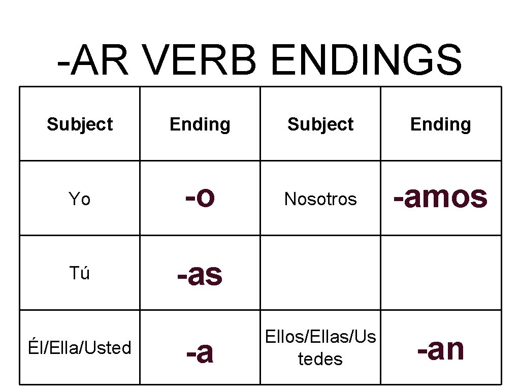 -AR VERB ENDINGS Subject Ending Yo -o Nosotros -amos Tú -as Ellos/Ellas/Us tedes -an