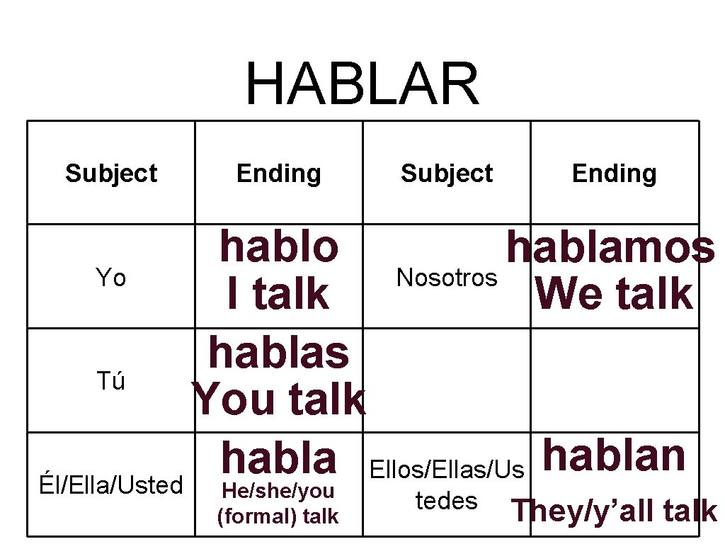HABLAR Subject Ending hablo hablamos Yo Nosotros I talk We talk hablas Tú You