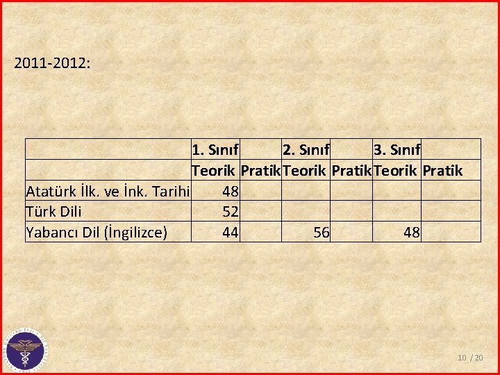 2011 -2012: 1. Sınıf 2. Sınıf 3. Sınıf Teorik Pratik Atatürk İlk. ve İnk.