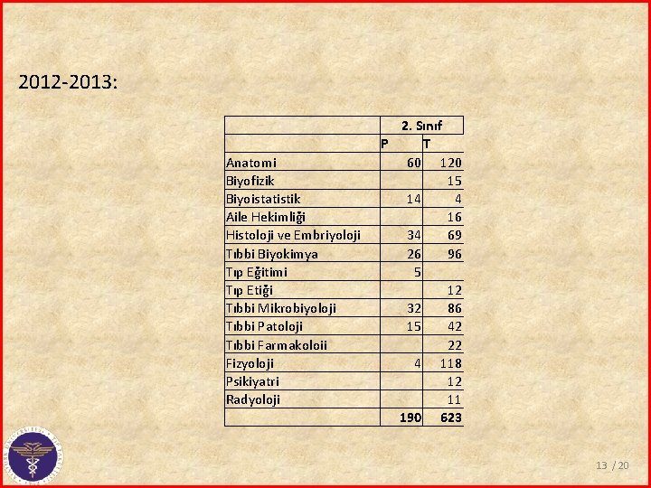 2012 -2013: Anatomi Biyofizik Biyoistatistik Aile Hekimliği Histoloji ve Embriyoloji Tıbbi Biyokimya Tıp Eğitimi