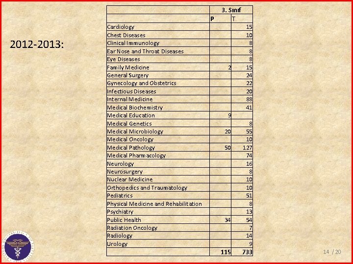 P 2012 -2013: Cardiology Chest Diseases Clinical Immunology Ear Nose and Throat Diseases Eye